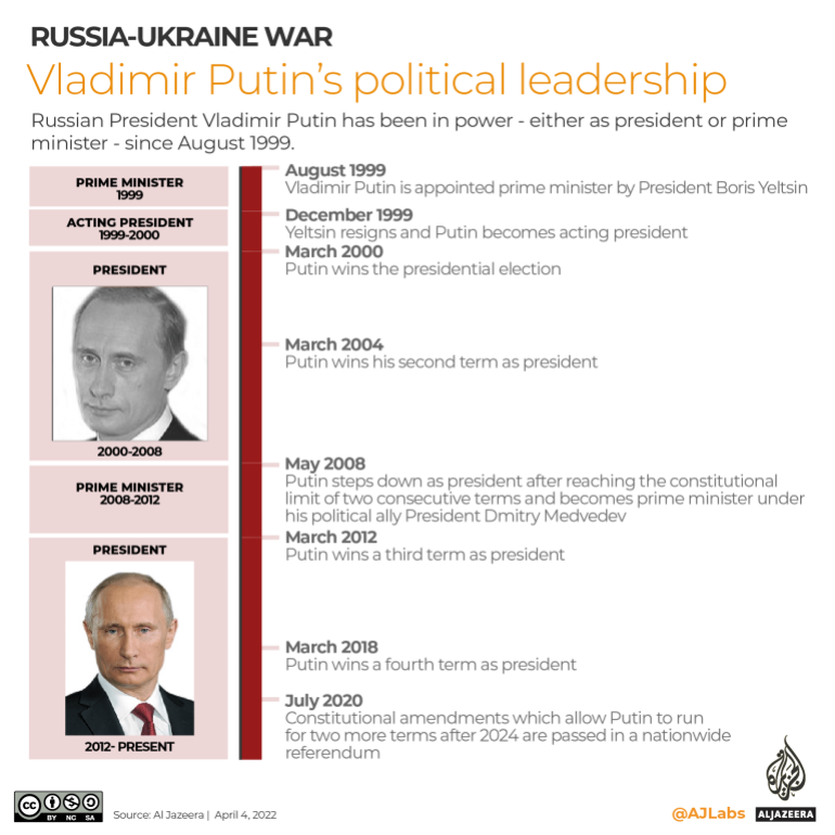 Infographic of Vladimir Putin's political leadership