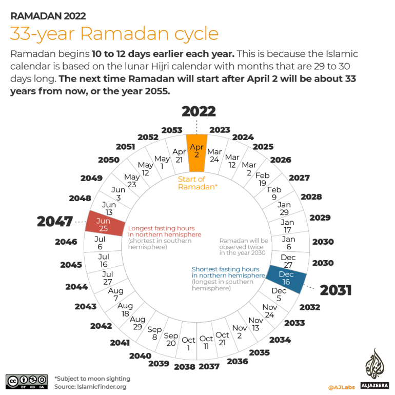 INTERACTIVE-Ramadan2022 - 33 year Ramadan cycle infographic