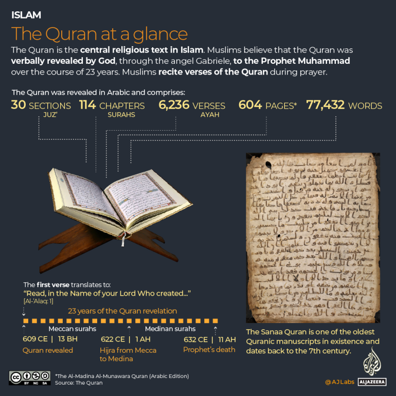 INTERACTIVE The Quran at a glance