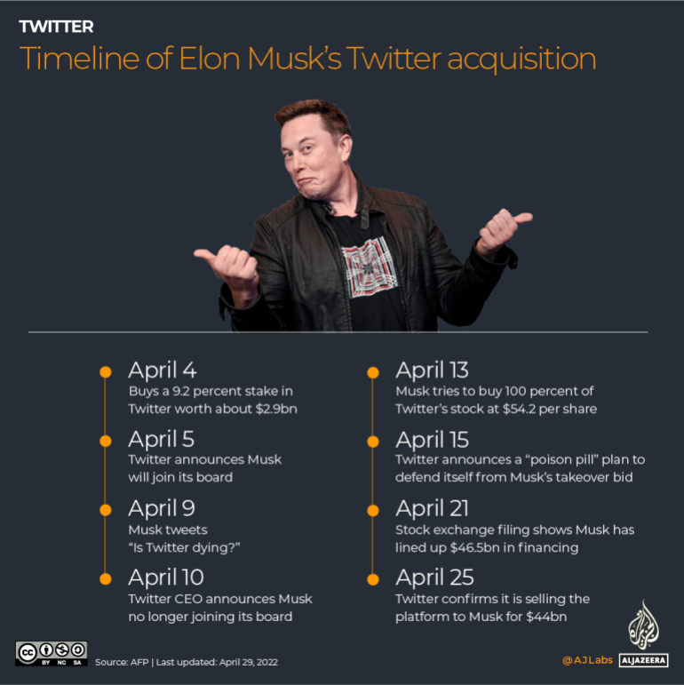 INTERACTIVE Timeline of Elon Musk's Twitter acquisition updated