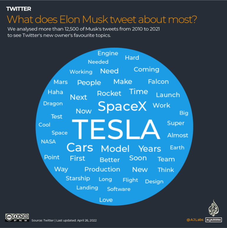 INTERACTIVE What does Elon Musk tweet about most