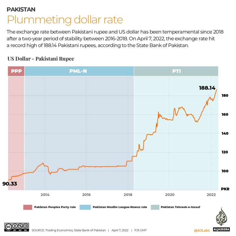 INTERACTIVE_ECONOMY_DOLLAR RATE TO PAKISTANI RUPEE