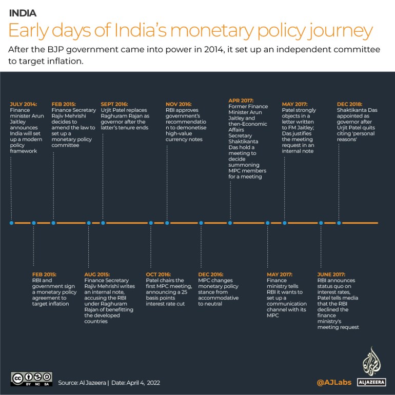 Timeline of early days of India's monetary policy