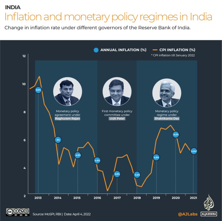 Infographic of Inflation and monetary policy regimes in India