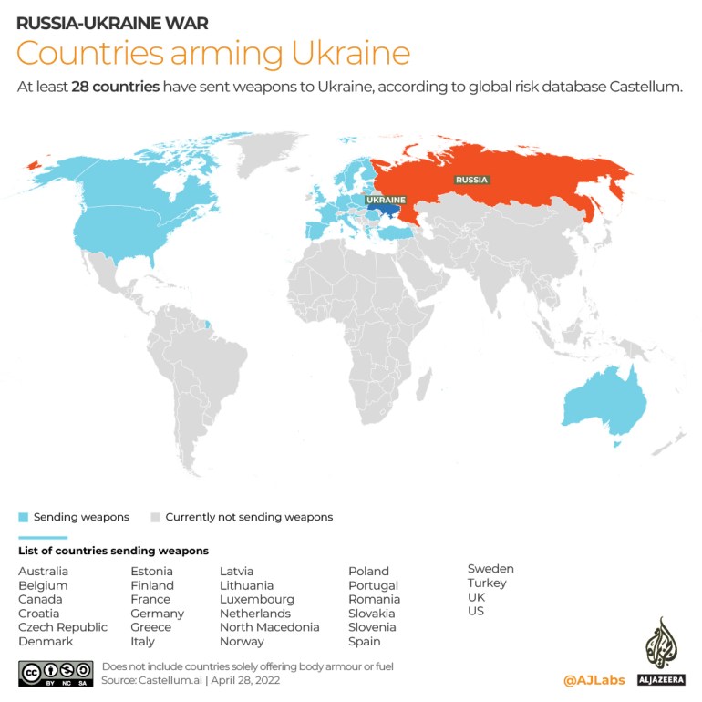 Infographic on the countries sending weapons to Ukraine