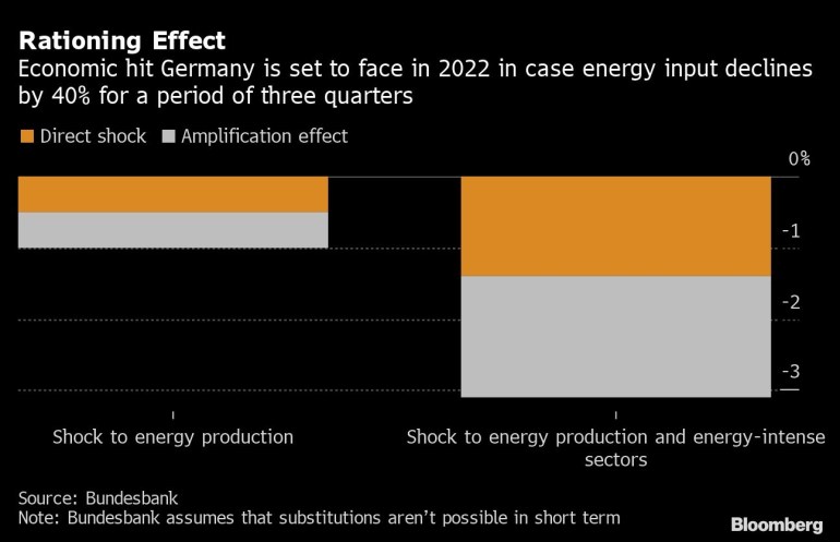 Rationing Effect | Economic hit Germany is set to face in 2022 in case energy input declines by 40% for a period of three quarters