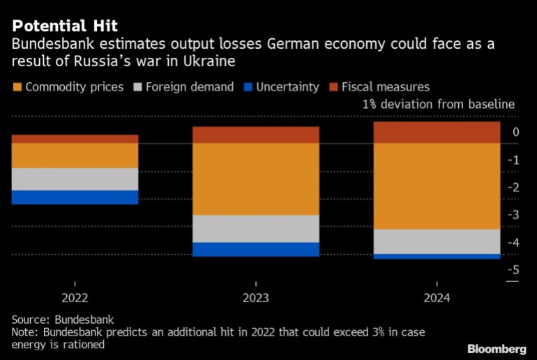 Potential Hit | Bundesbank estimates output losses German economy could face as a result of Russiaís war in Ukraine