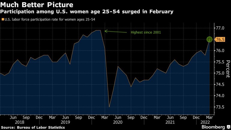 Participation among U.S. women age 25-54 surged in February