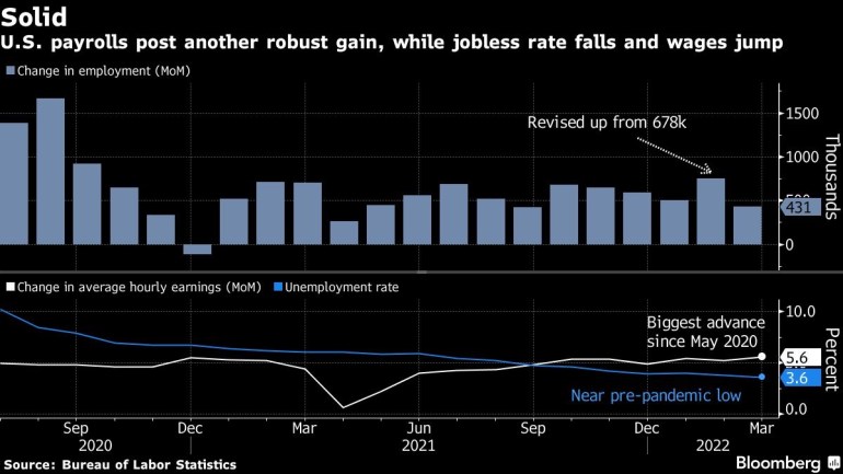 U.S. payrolls post another robust gain, while jobless rate falls and wages jump