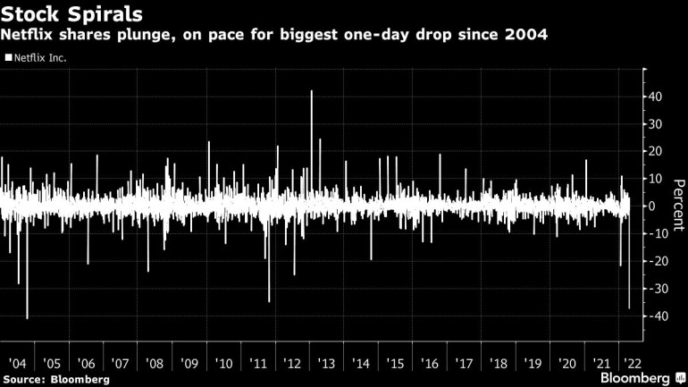 Netflix shares plunge, on pace for biggest one-day drop since 2004