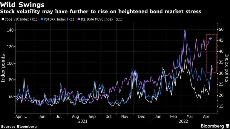 Stock volatility may have further to rise on heightened bond market stress