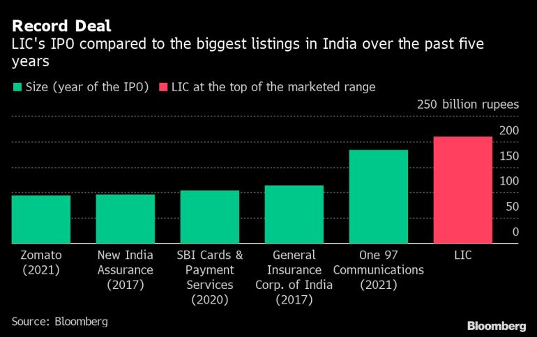 LIC's IPO compared to the biggest listings in India in the past five years