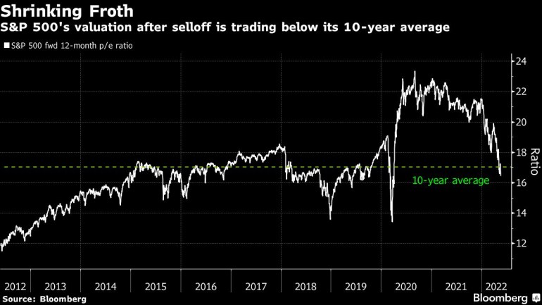 S&P 500's valuation after selloff is trading below its 10-year average