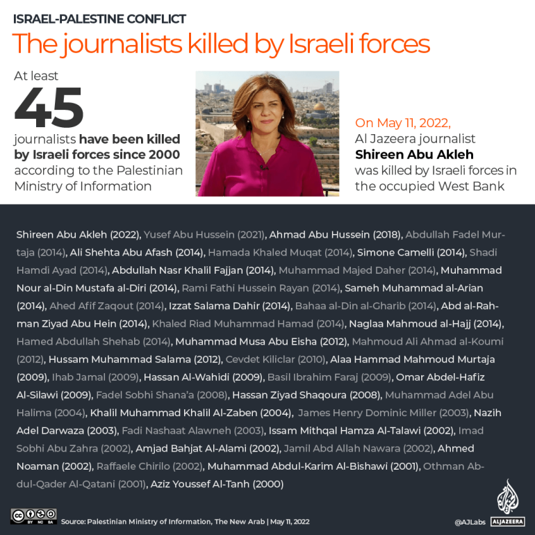 Journalists killed by Israeli forces.