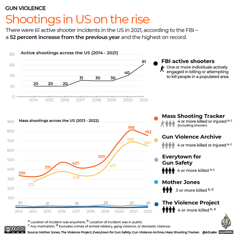 INTERACTIVE Mass shootings in the US on the rise