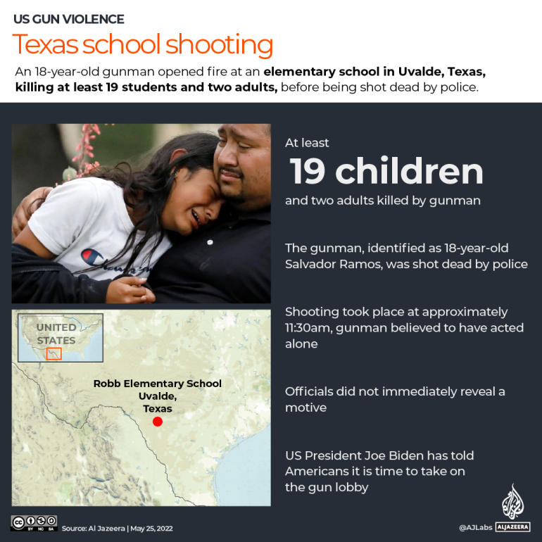 INTERACTIVE Texas primary school shooting