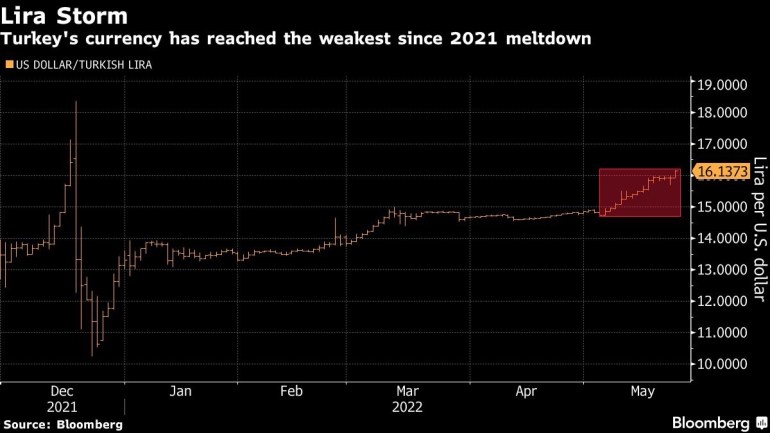 Turkey's currency has reached the weakest since 2021 meltdown