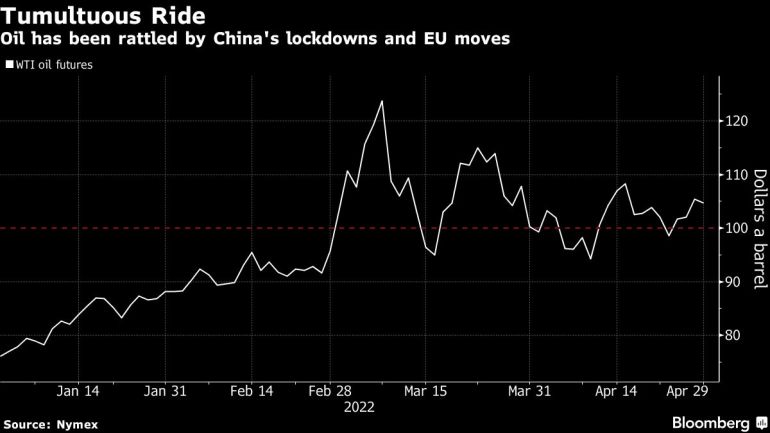 Oil has been rattled by China's lockdowns and EU moves