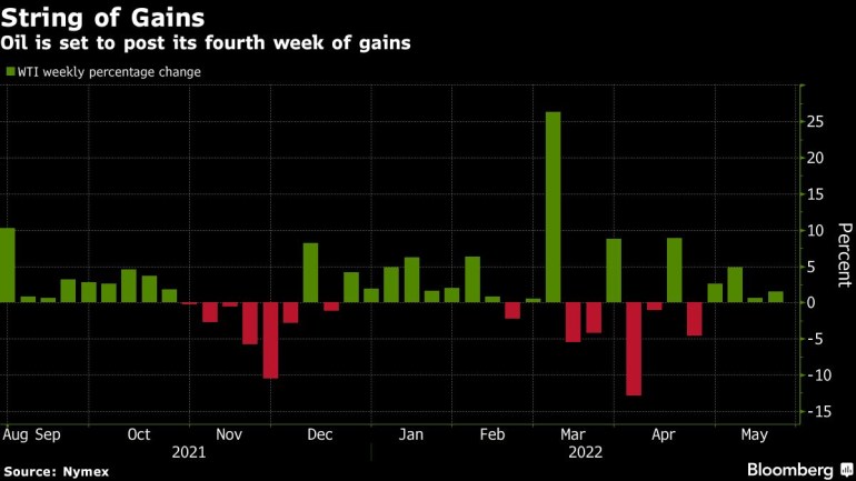 Oil is set to post its fourth week of gains