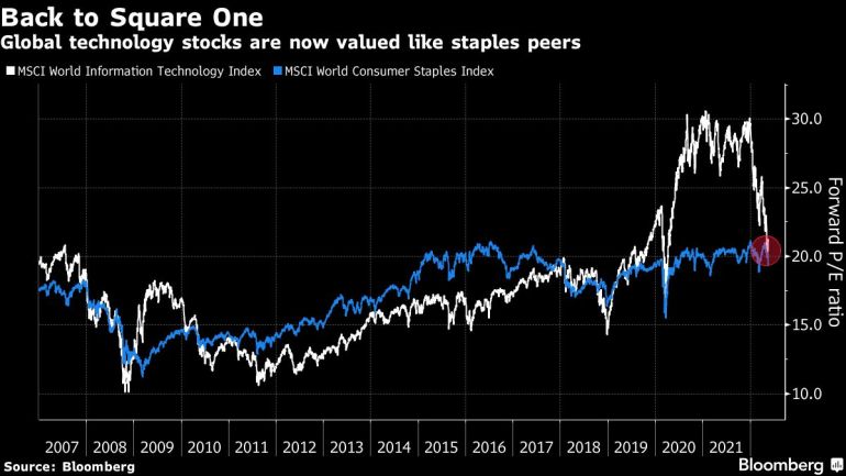 Global technology stocks are now valued like staples peers