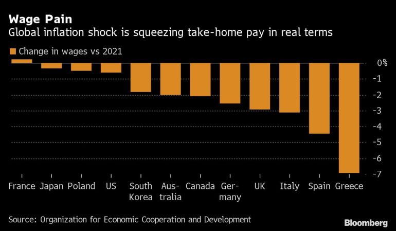 Global inflation shock is squeezing take-home pay in real terms