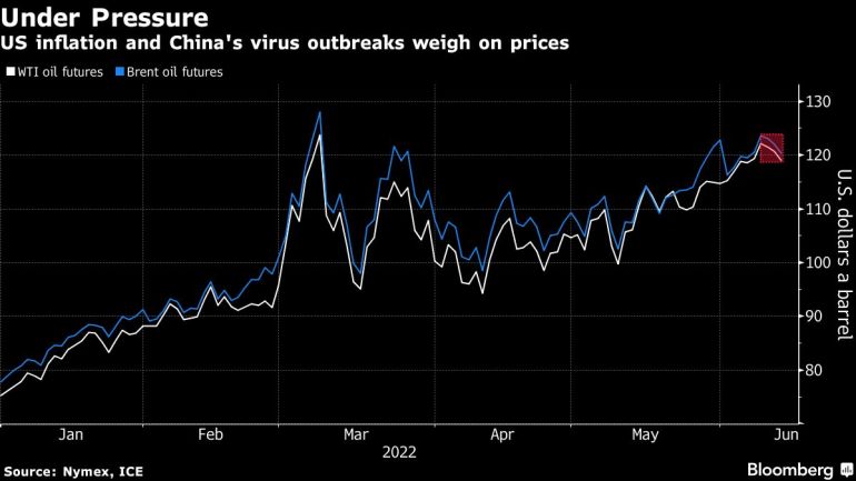 US inflation and China's virus outbreaks weigh on prices