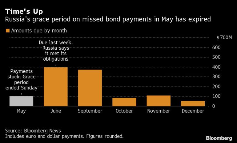 Russia's grace period on missed bond payments in May has expired