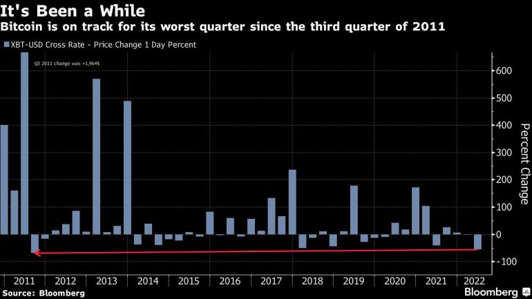 Bitcoin is on track for its worst quarter since the third quarter of 2011