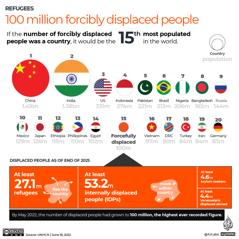 INTERACTIVE 100 million forcefully displaced people as a country 15th