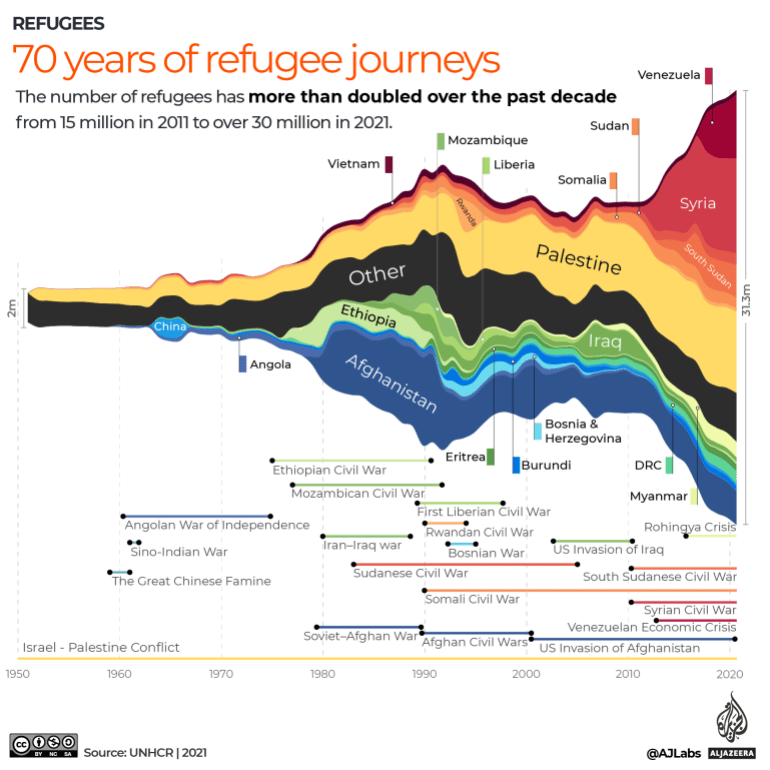 INTERACTIVE 70 years of refugee journeys infographic doubled