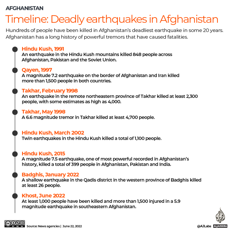 INTERACTIVE - Afghanistan earthquake timeline