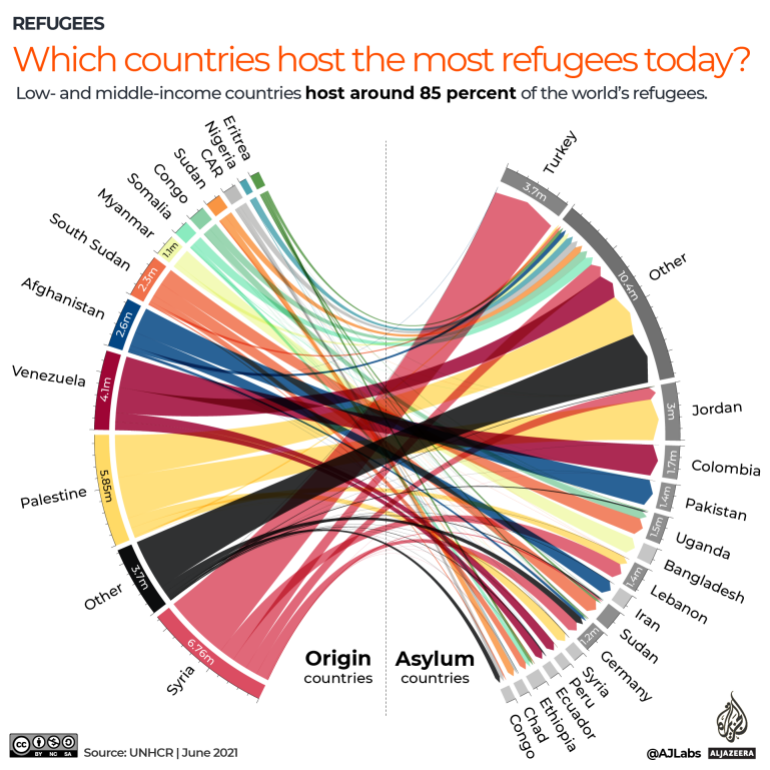 INTERACTIVE Which countries host the most refugees today infographic