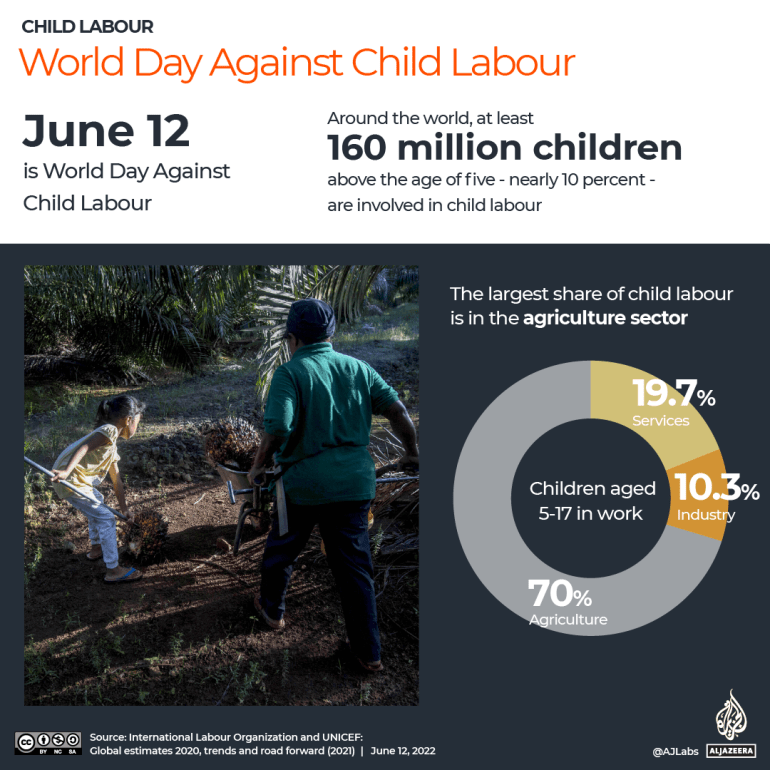 INTERACTIVE - World Day Against Child Labour