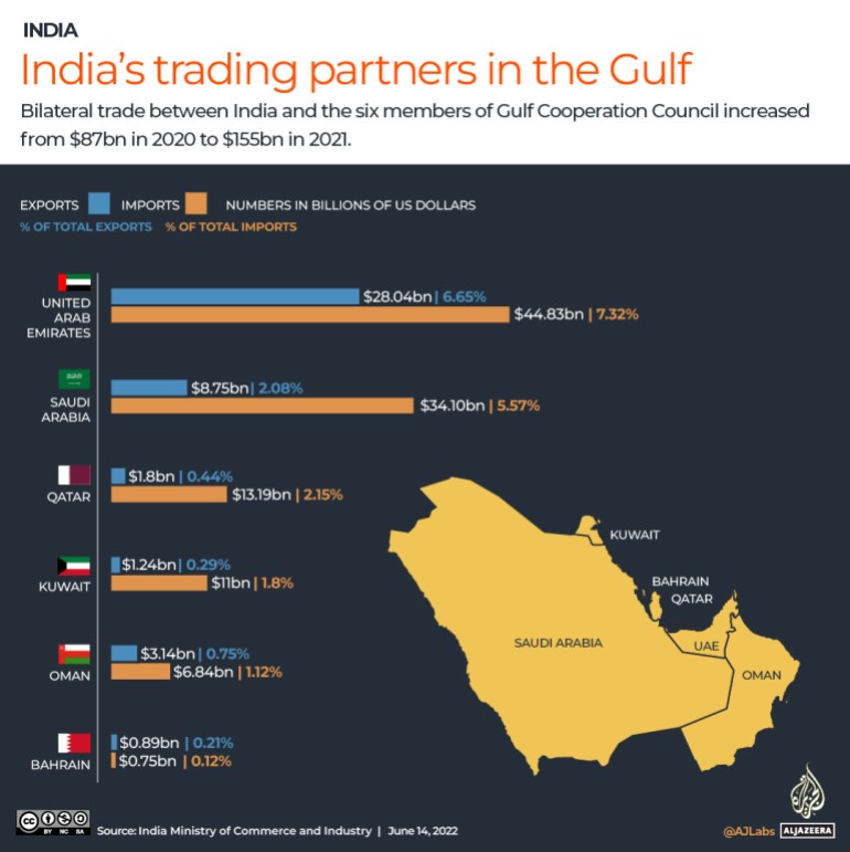 INTERACTIVE_INDIA_IMPORT_EXPORT_GULF_COUNTRIES_JUNE14