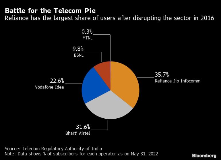 Battle for the Telecom Pie | Reliance has the largest share of users after disrupting the sector in 2016