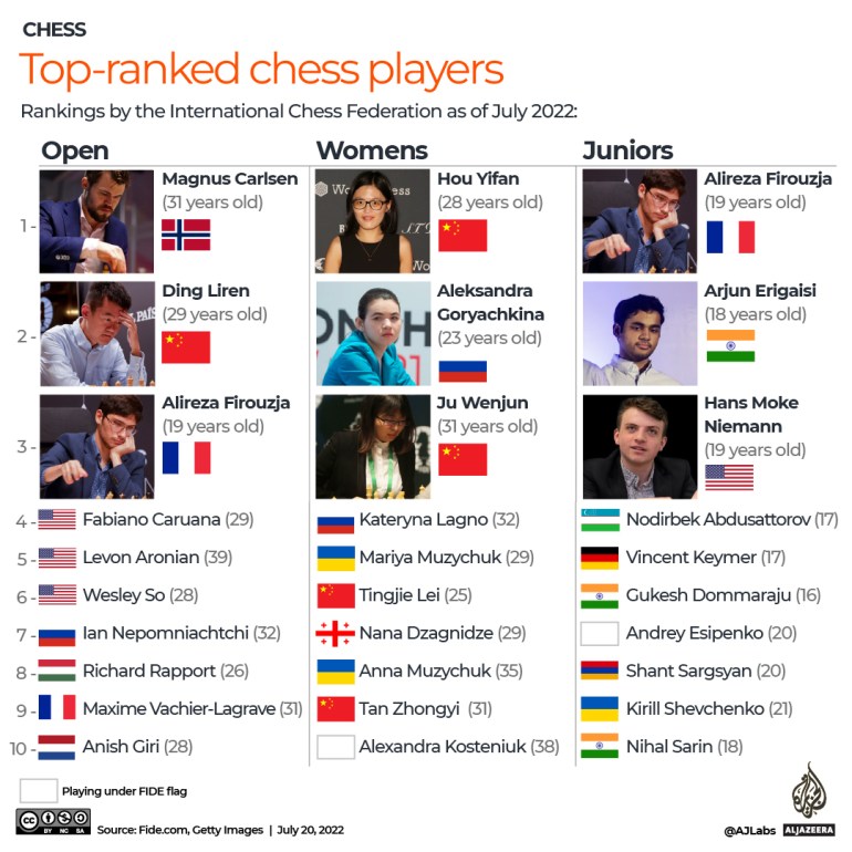 INTERACTIVE- Chess day - Top ranked chess players July 20 2022