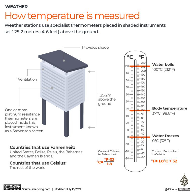 INTERACTIVE- How temperature is measured