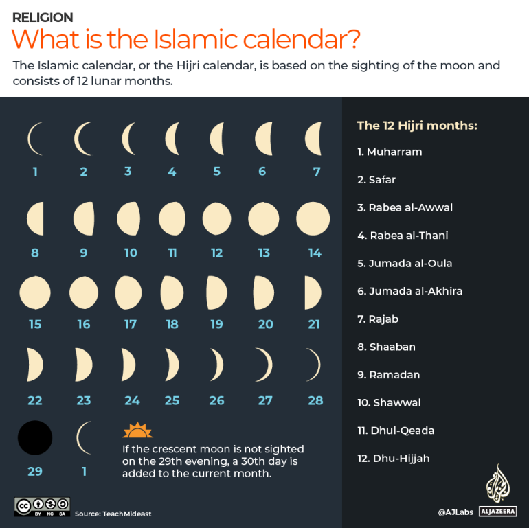 INTERACTIVE - WHAT IS THE ISLAMIC CALENDAR?