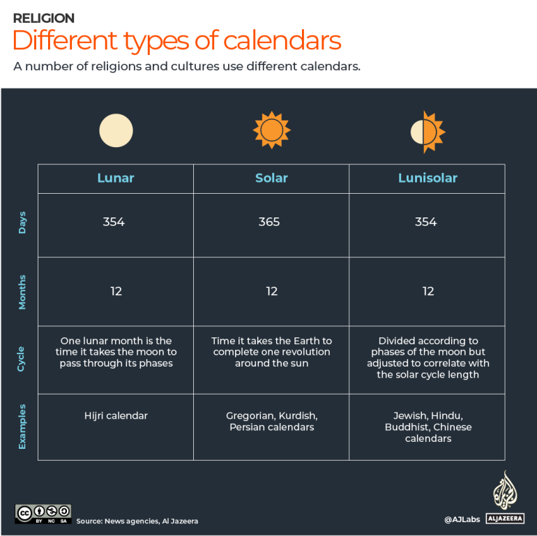 INTERACTIVE - Different types of calendars