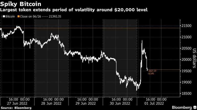 Largest token extends period of volatility around $20,000 level