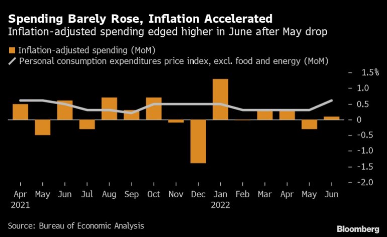 Spending Barely Rose, Inflation Accelerated | Inflation-adjusted spending edged higher in June after May drop