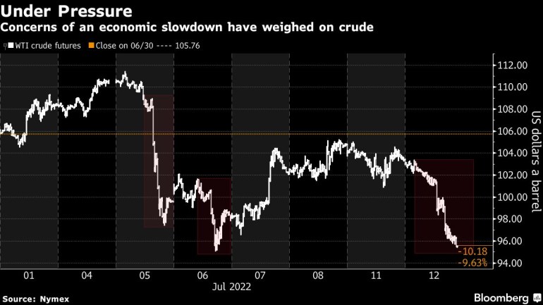 Concerns of an economic slowdown have weighed on crude