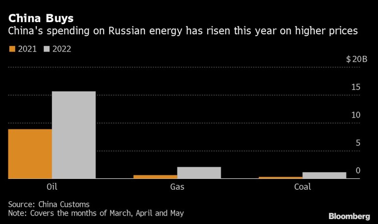 China Buys | China's spending on Russian energy has risen this year on higher prices