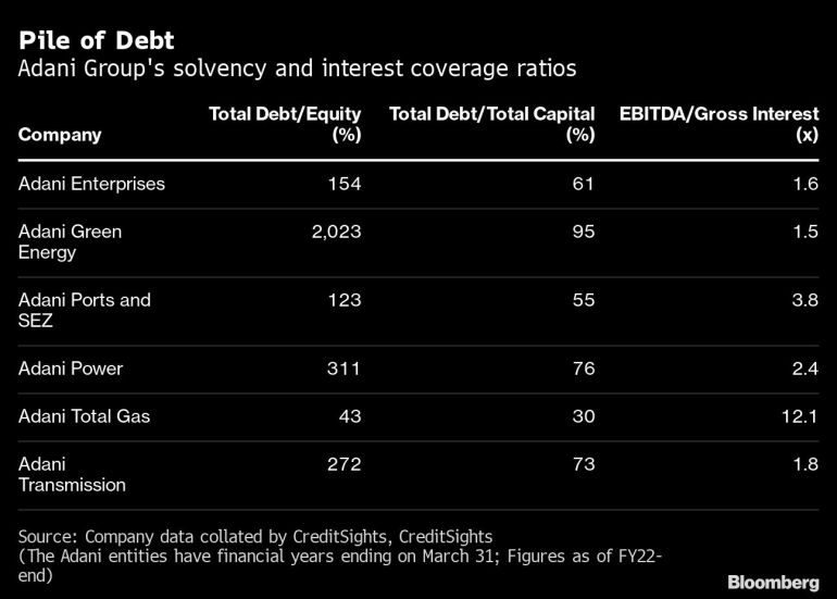 Adani Group's solvency and interest coverage ratios