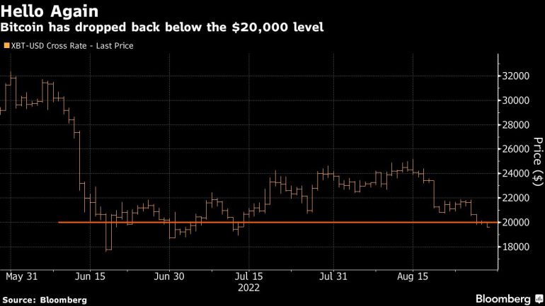 Bitcoin has dropped back below the $20,000 level