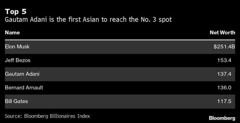 Gautam Adani is the first Asian to reach the No. 3 spot