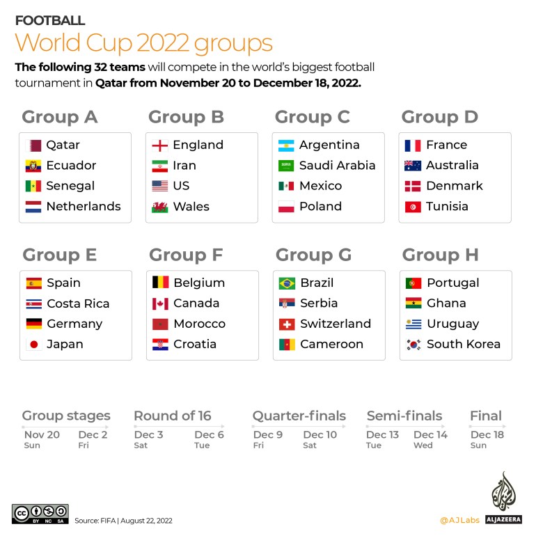 Qatar football World Cup 2022 - GROUPS