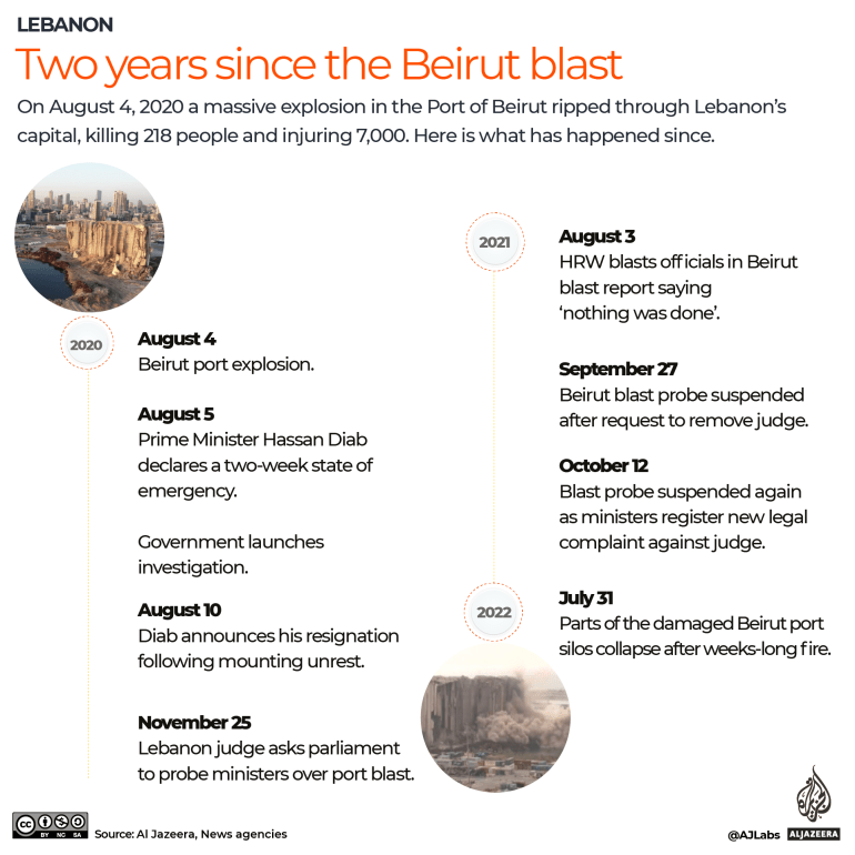 INTERACTIVE - Two years since the Beirut blast