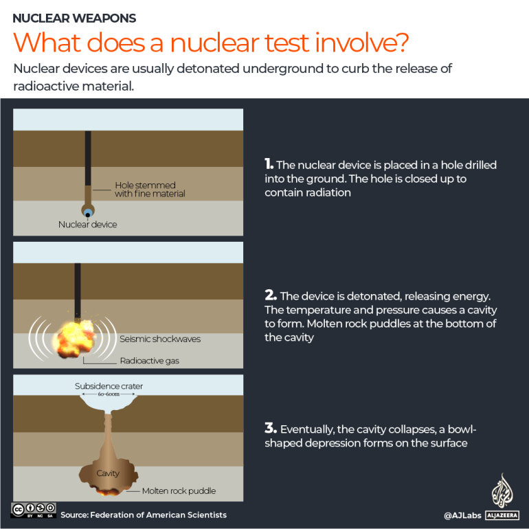 INTERACTIVES - 4 - What does a nuclear test involve