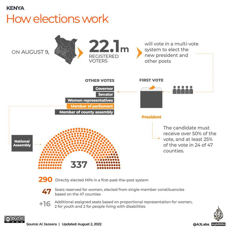 Kenyan elections process